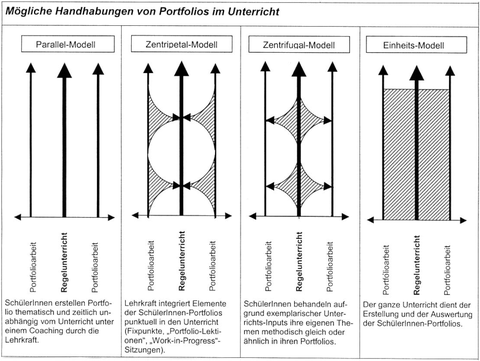 Grafik Modelle für den Einsatz von Portfolios auf der Gymnasialstufe ©PZ.BS